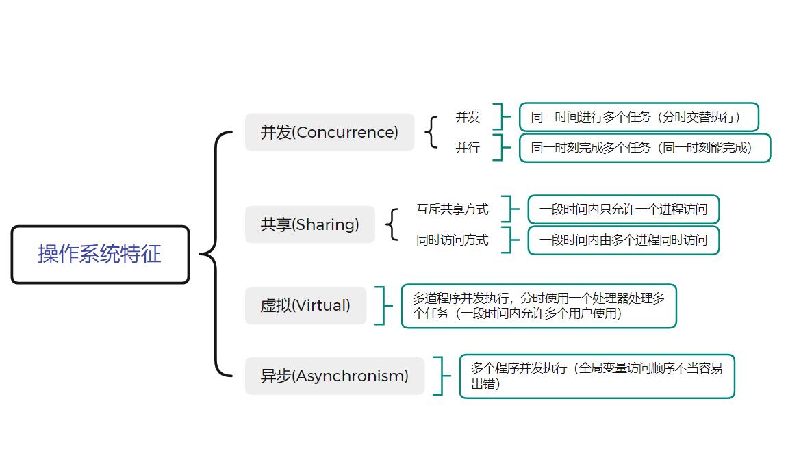操作系統的特征結構圖