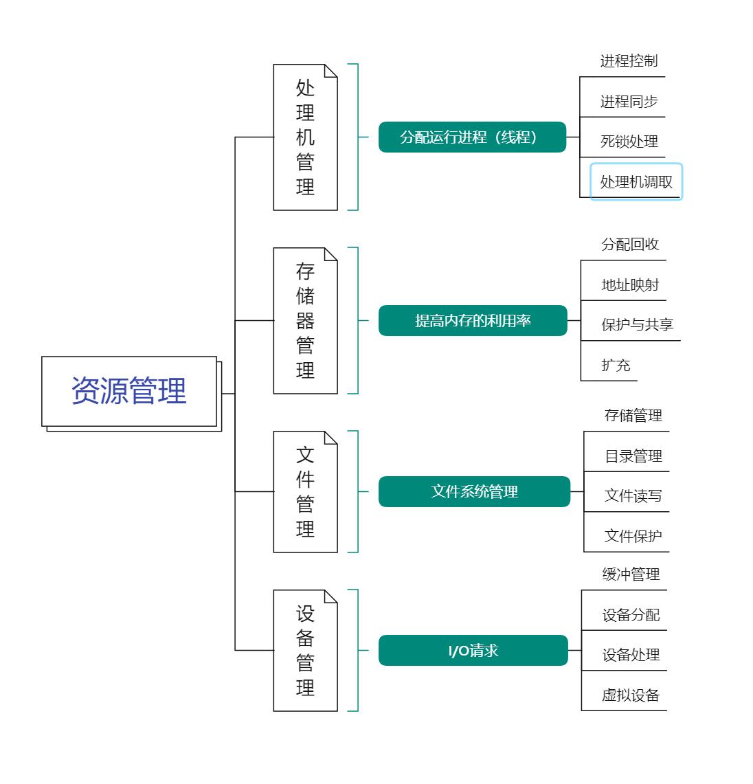 計算機系統資源管理結構圖