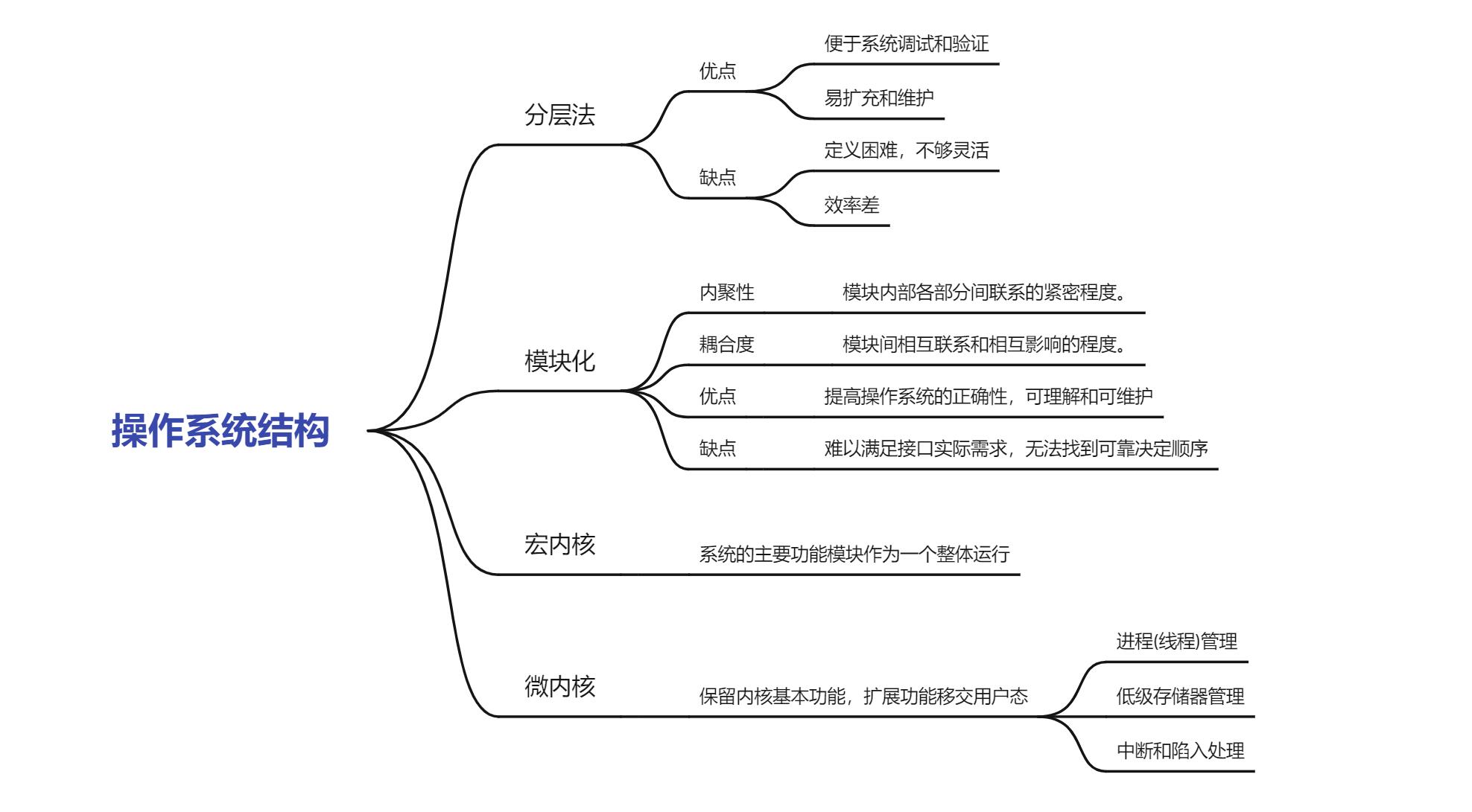 操作系統結構框架圖 操作系統結構框架圖
