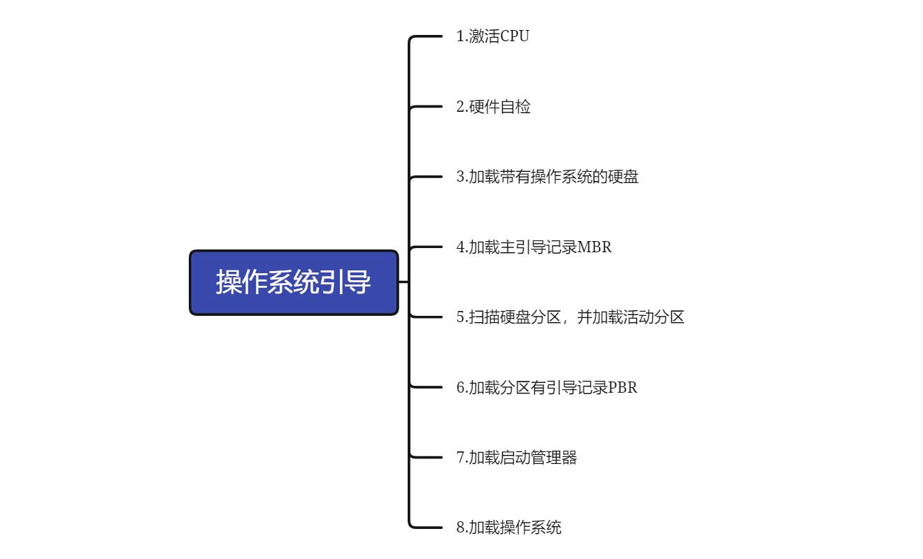 操作系統引導框架圖 操作系統引導框架圖