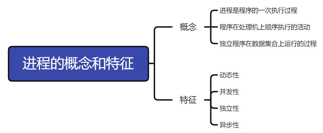 進程的概念和特征框架圖 進程的概念和特征框架圖