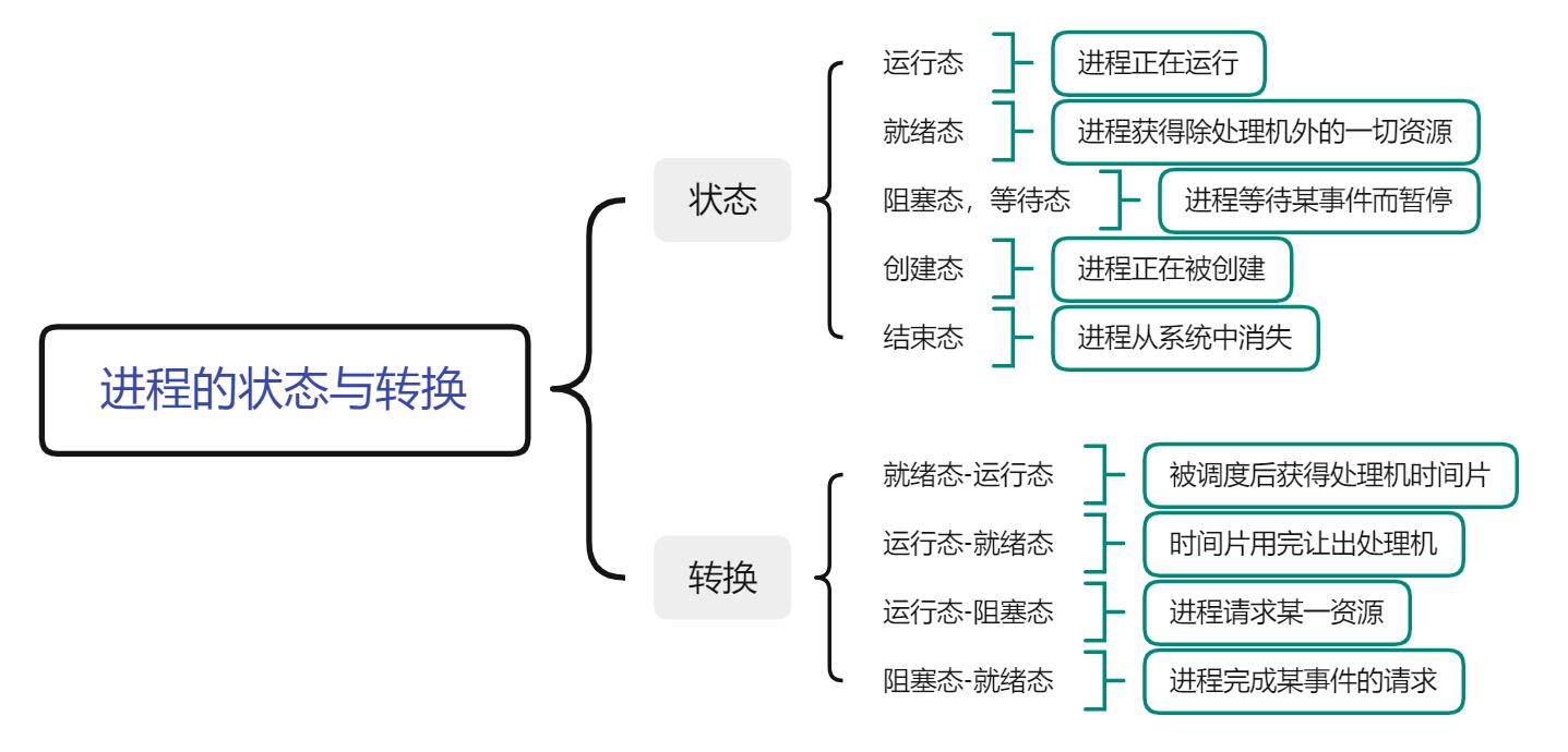 進程的狀態(tài)與轉換框架圖