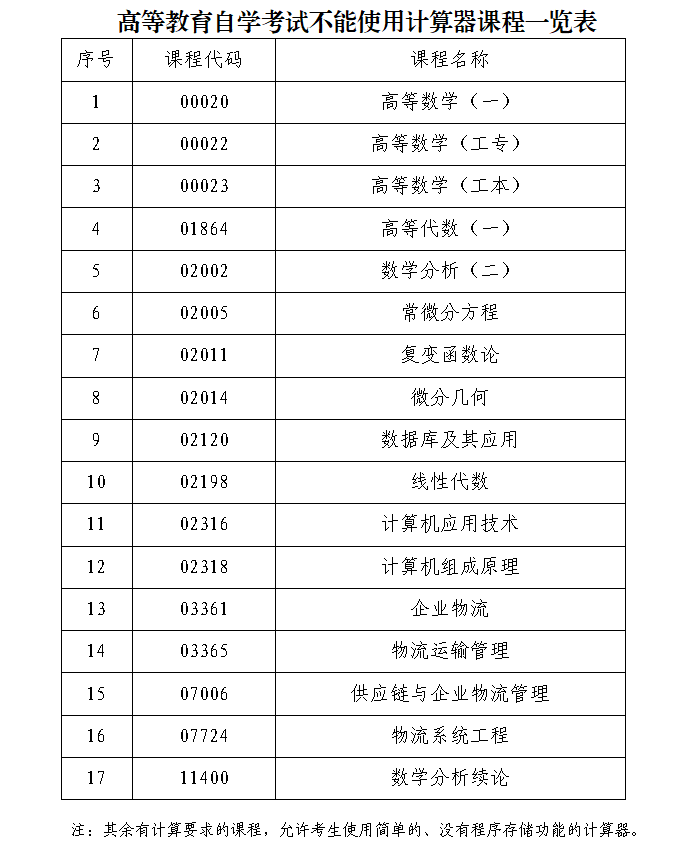 2022年1月深圳自學考試補考將于7月9日至10日舉行