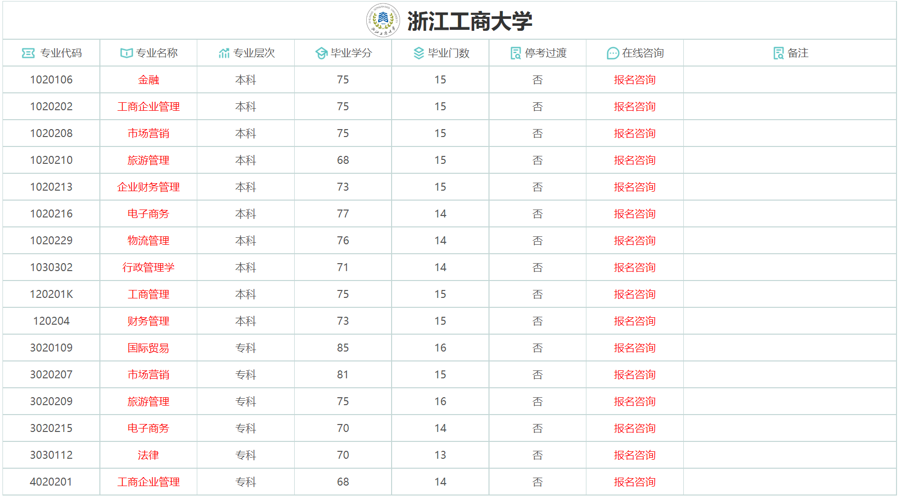 浙江自考專業匯總表