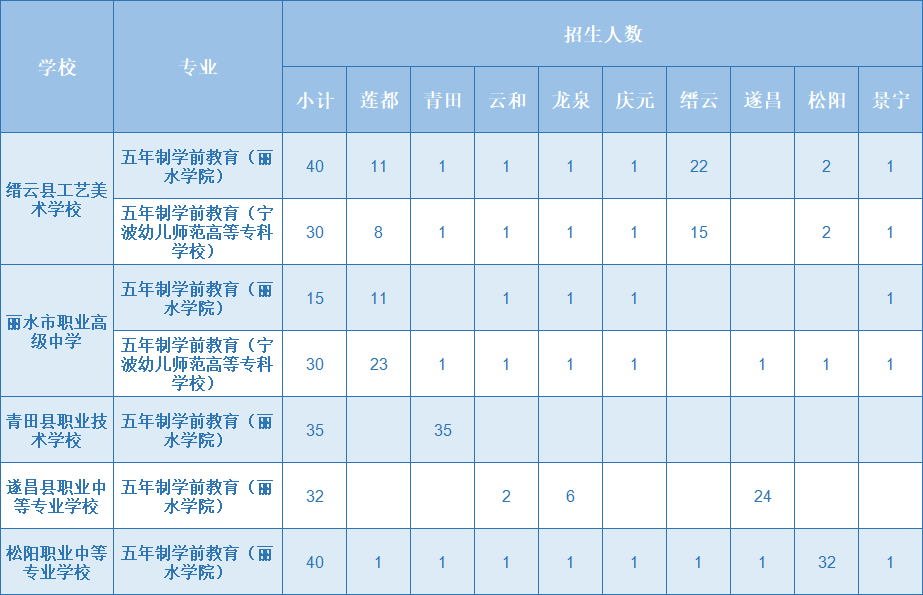 2023年麗水市五年制學前教育專業招生計劃表.png
