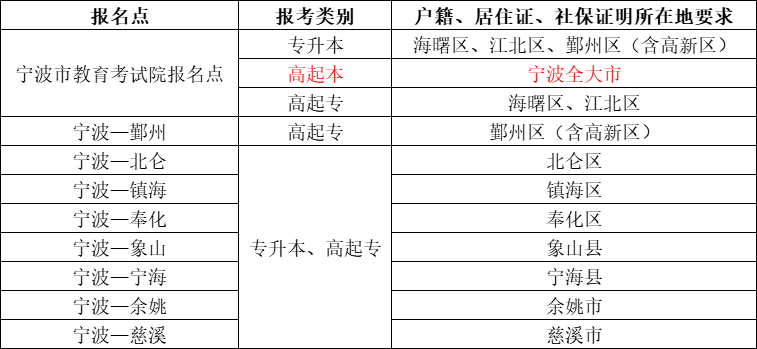 2023年寧波市成人高考報名點(diǎn)、報名類別及戶籍要求一覽表.png