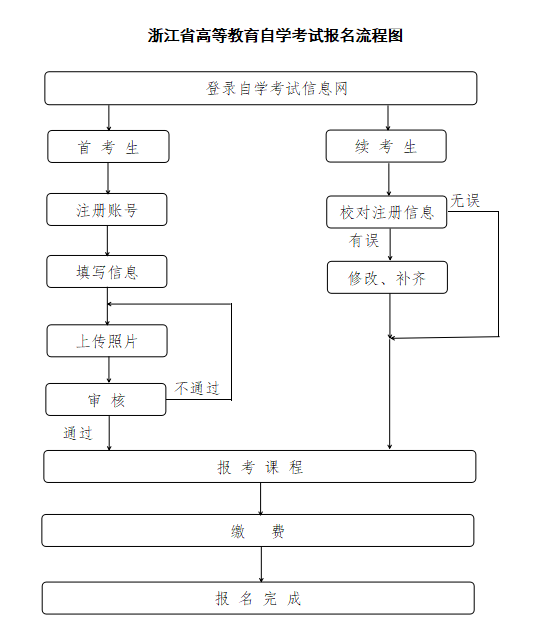 2025年10月衢州自學考試續考生報名時間是：7月7日