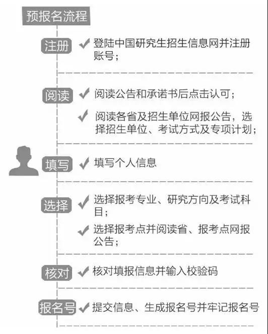 2020考研預報名流程及注意事項詳解