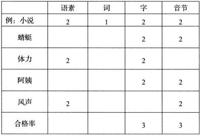 2020年4月浙江自學考試《現代漢語》模擬試題——非選擇題