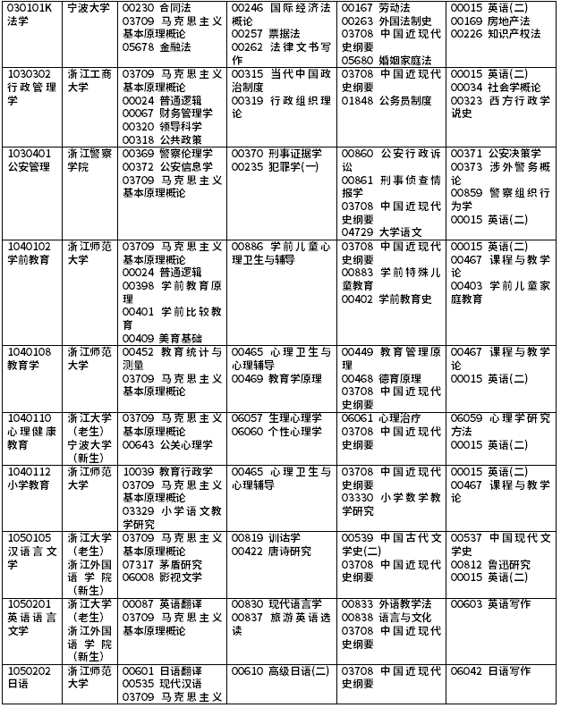 2021年10月浙江省自學考試課程（本科）安排表三