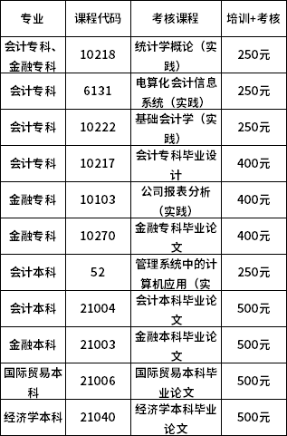 浙江財經大學2021年下半年自考實踐性環節考核繳費須知